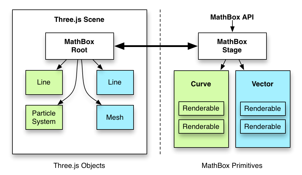 MathBox Architecture